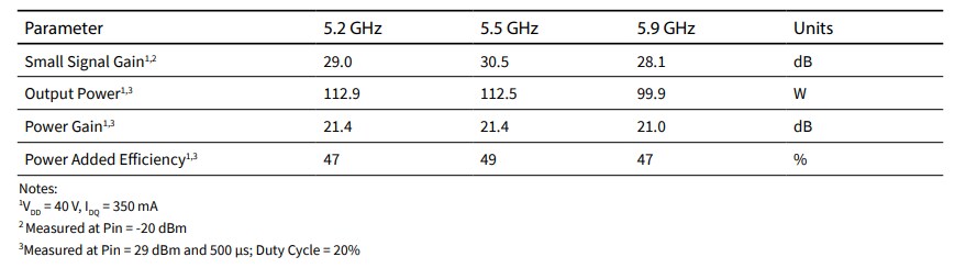 Chart - MACOM CMPA5259080S GaN MMIC Power Amplifier